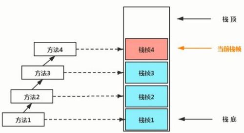 深入理解JVM運行時數據區 變量存儲位置、作用域與數據處理服務