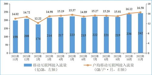 2022年前11月電信業務收入增長8% 信息通信業高質量發展穩步推進