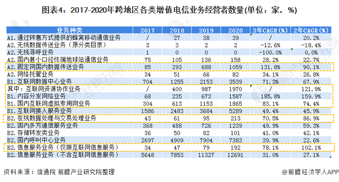 2021年中國增值電信業務市場發展現狀與競爭格局分析 區域不平衡特點突出